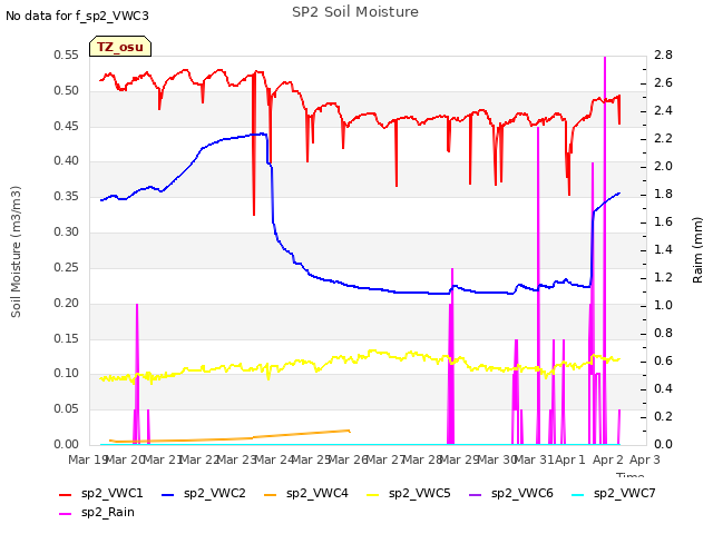 plot of SP2 Soil Moisture