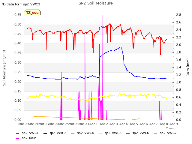 plot of SP2 Soil Moisture