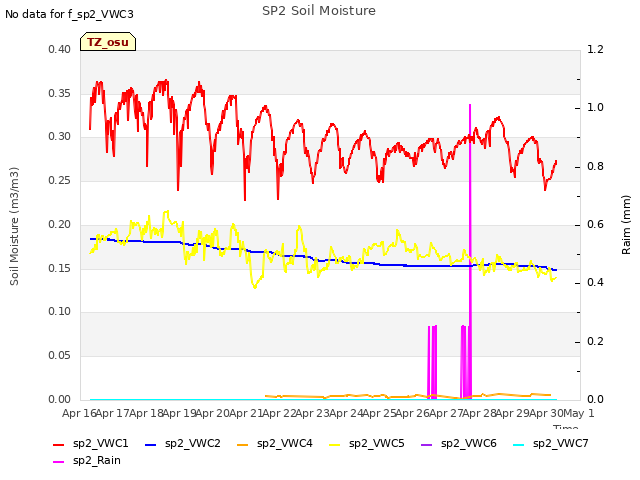 plot of SP2 Soil Moisture