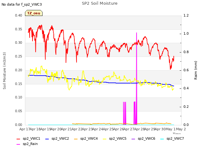 plot of SP2 Soil Moisture