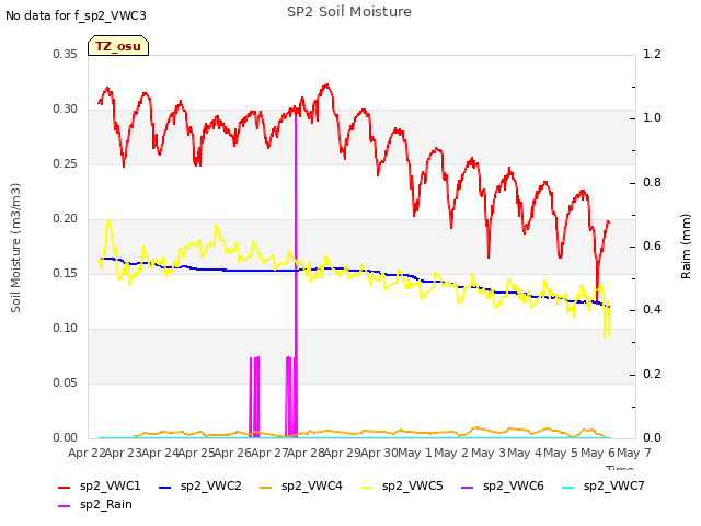 plot of SP2 Soil Moisture