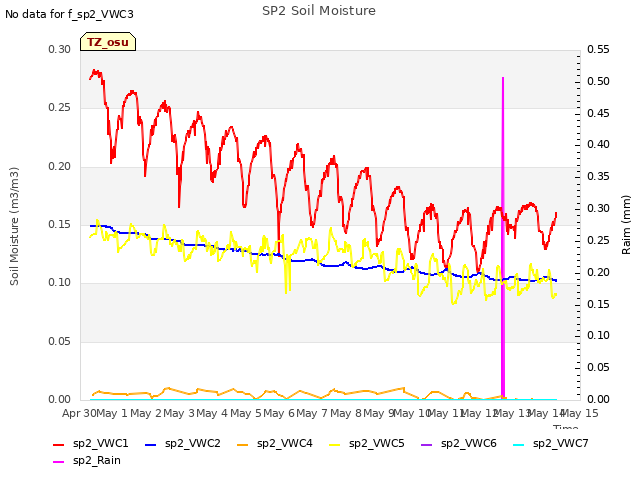 plot of SP2 Soil Moisture