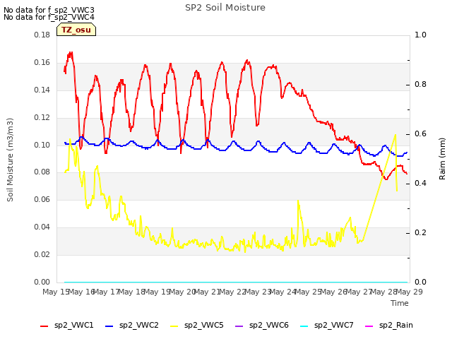 plot of SP2 Soil Moisture