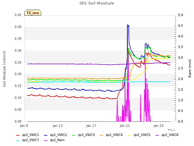 Explore the graph:SP2 Soil Moisture in a new window
