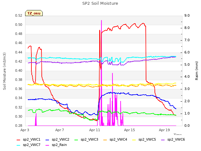 Explore the graph:SP2 Soil Moisture in a new window