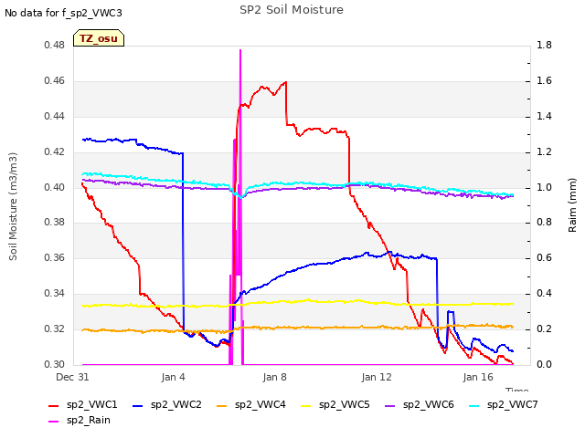 Explore the graph:SP2 Soil Moisture in a new window