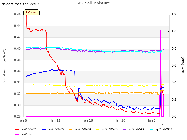 Explore the graph:SP2 Soil Moisture in a new window