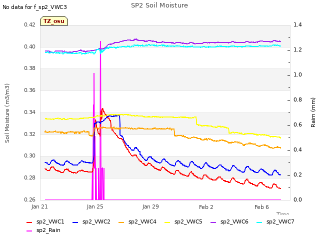 Explore the graph:SP2 Soil Moisture in a new window