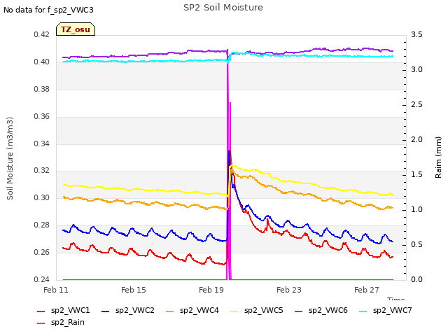 Explore the graph:SP2 Soil Moisture in a new window