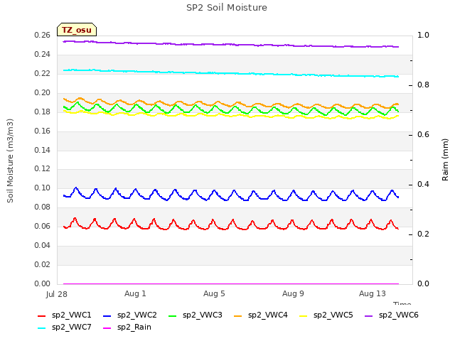Explore the graph:SP2 Soil Moisture in a new window