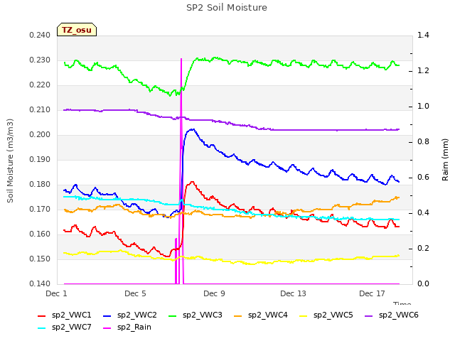 Explore the graph:SP2 Soil Moisture in a new window