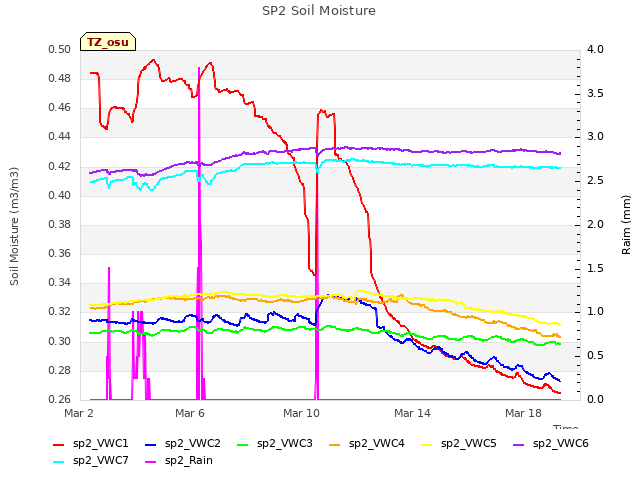 Explore the graph:SP2 Soil Moisture in a new window