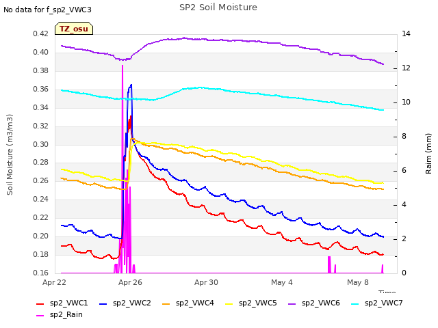 Explore the graph:SP2 Soil Moisture in a new window