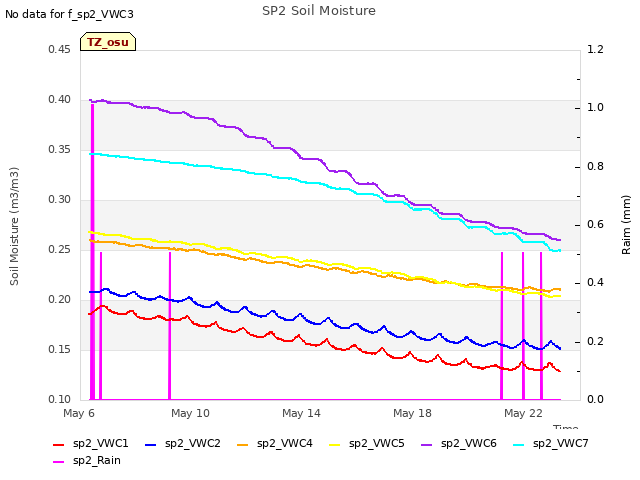 Explore the graph:SP2 Soil Moisture in a new window
