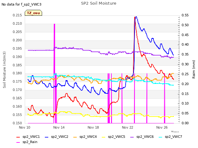 Explore the graph:SP2 Soil Moisture in a new window