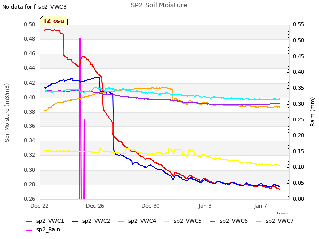 Explore the graph:SP2 Soil Moisture in a new window