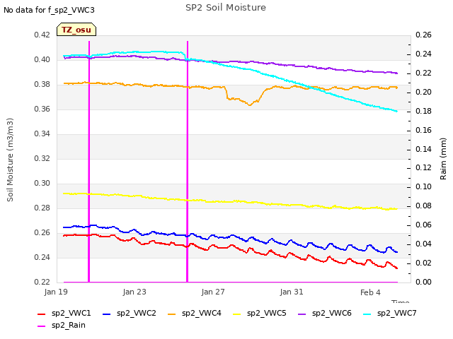 Explore the graph:SP2 Soil Moisture in a new window