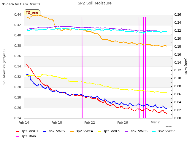 Explore the graph:SP2 Soil Moisture in a new window