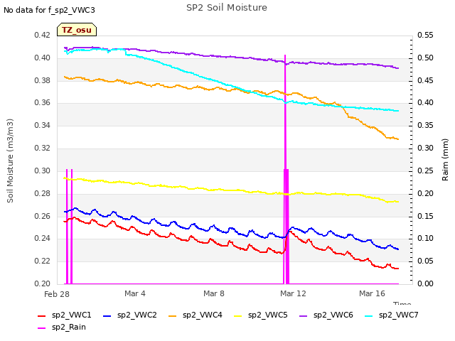 Explore the graph:SP2 Soil Moisture in a new window