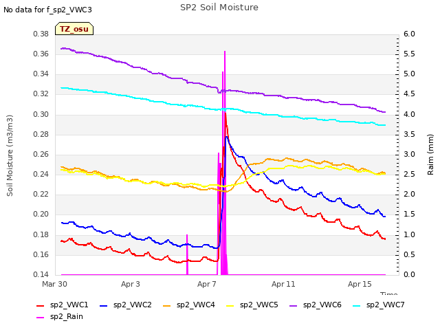 Explore the graph:SP2 Soil Moisture in a new window