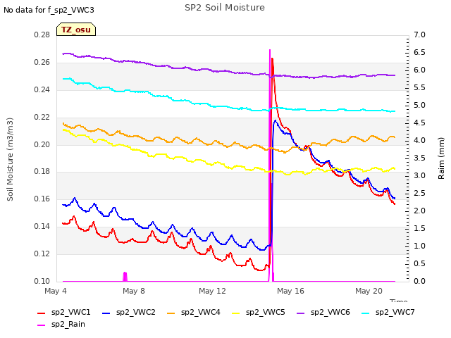 Explore the graph:SP2 Soil Moisture in a new window