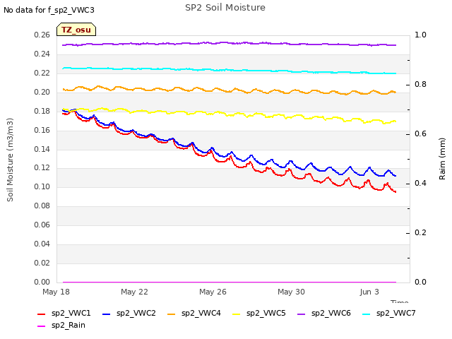 Explore the graph:SP2 Soil Moisture in a new window