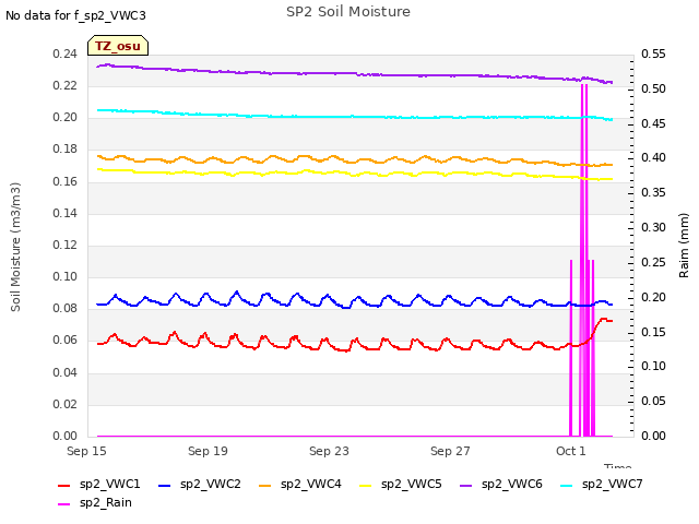Explore the graph:SP2 Soil Moisture in a new window