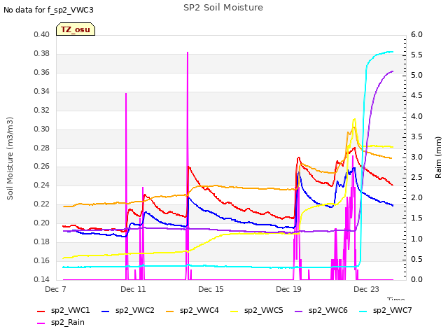 Explore the graph:SP2 Soil Moisture in a new window