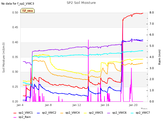 Explore the graph:SP2 Soil Moisture in a new window