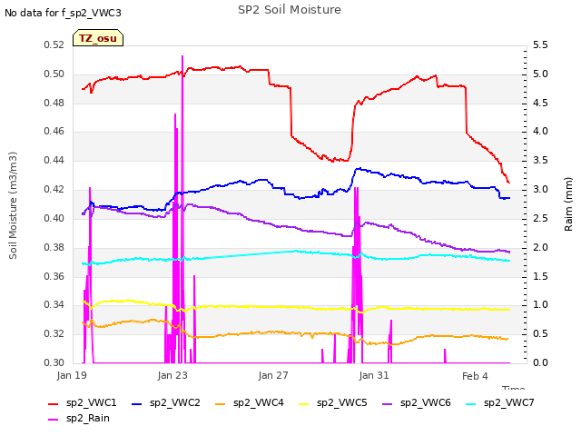Explore the graph:SP2 Soil Moisture in a new window