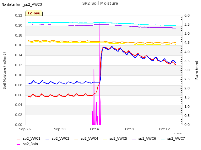 Explore the graph:SP2 Soil Moisture in a new window