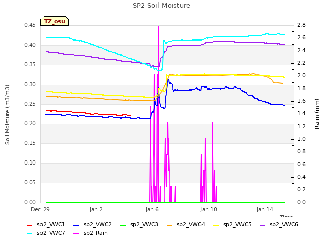 Explore the graph:SP2 Soil Moisture in a new window