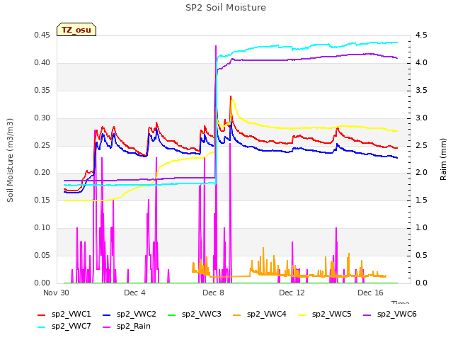 Explore the graph:SP2 Soil Moisture in a new window
