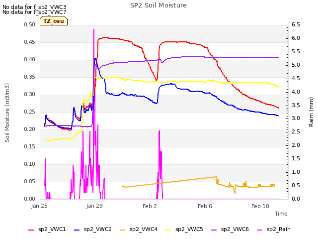 Explore the graph:SP2 Soil Moisture in a new window