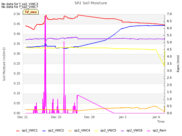 Explore the graph:SP2 Soil Moisture in a new window