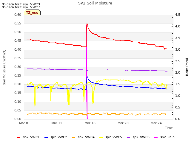 Explore the graph:SP2 Soil Moisture in a new window