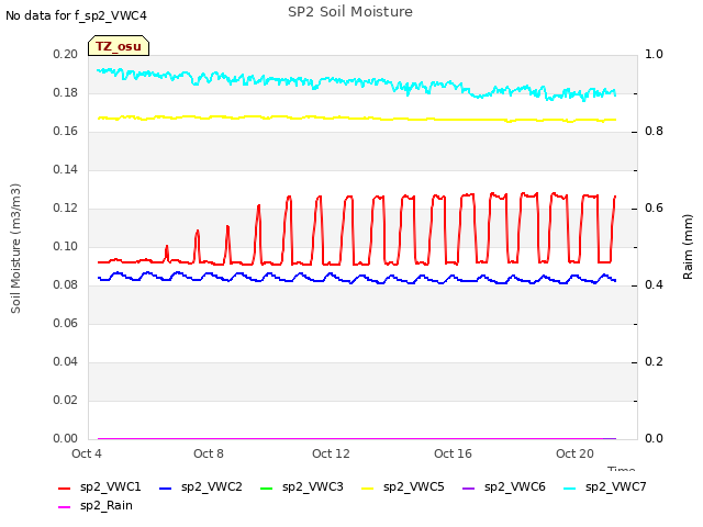 Explore the graph:SP2 Soil Moisture in a new window