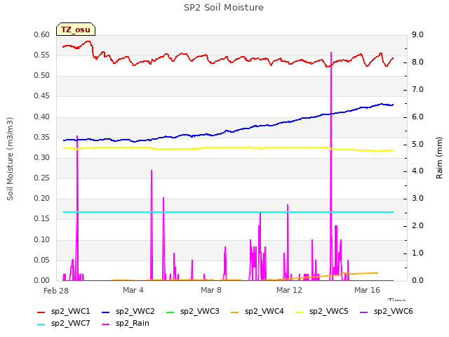 Explore the graph:SP2 Soil Moisture in a new window