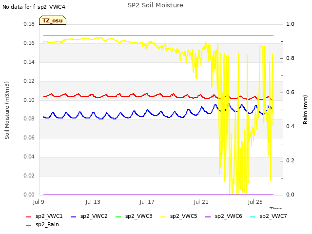 Explore the graph:SP2 Soil Moisture in a new window