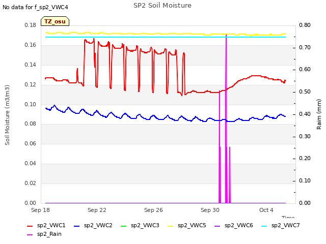 Explore the graph:SP2 Soil Moisture in a new window