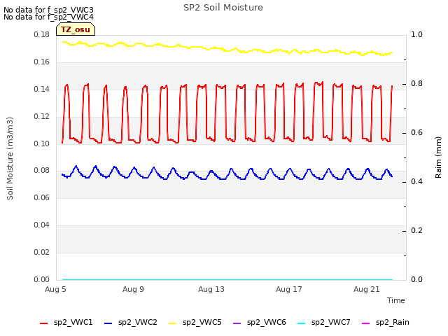 Explore the graph:SP2 Soil Moisture in a new window