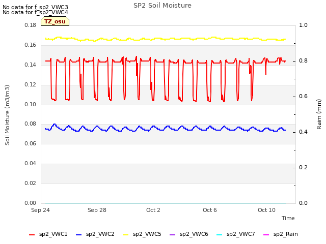 Explore the graph:SP2 Soil Moisture in a new window