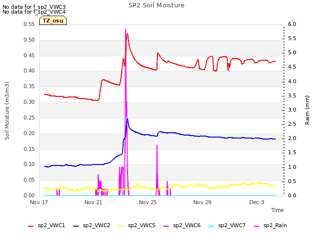 Explore the graph:SP2 Soil Moisture in a new window