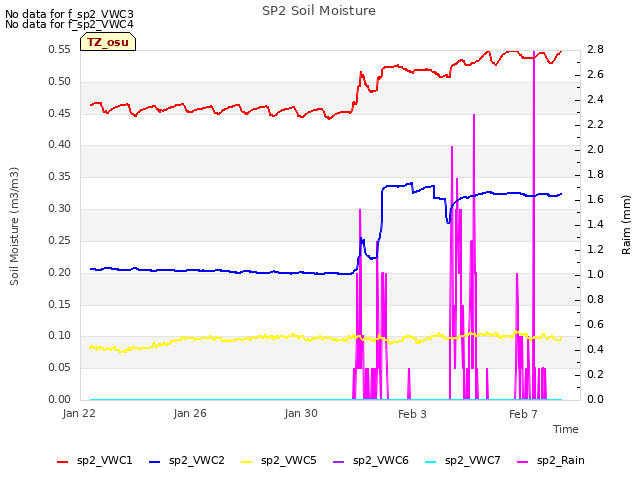 Explore the graph:SP2 Soil Moisture in a new window