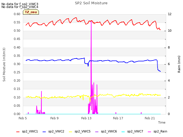 Explore the graph:SP2 Soil Moisture in a new window