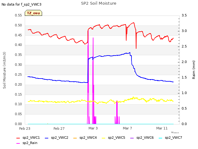 Explore the graph:SP2 Soil Moisture in a new window