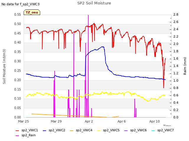 Explore the graph:SP2 Soil Moisture in a new window