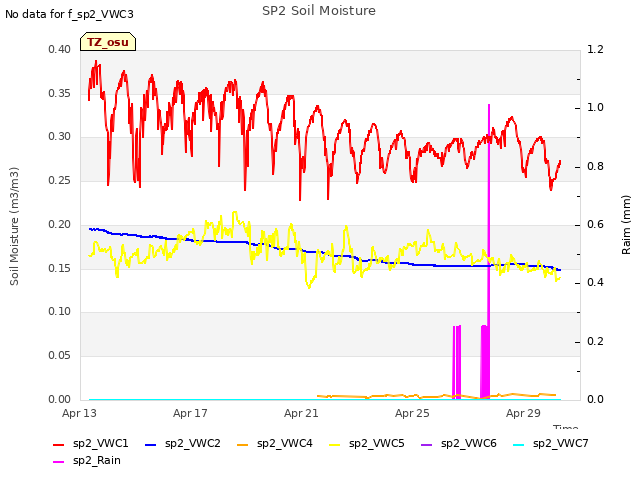 Explore the graph:SP2 Soil Moisture in a new window
