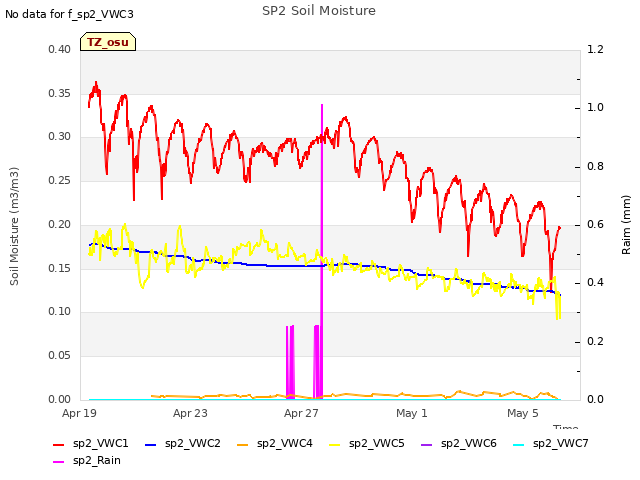 Explore the graph:SP2 Soil Moisture in a new window