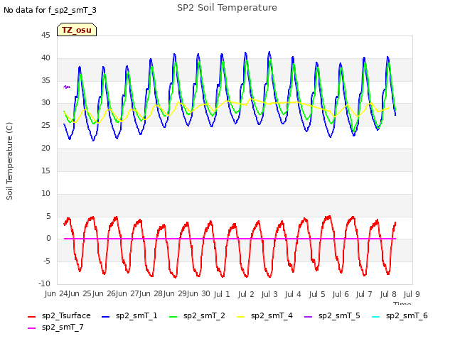 Graph showing SP2 Soil Temperature
